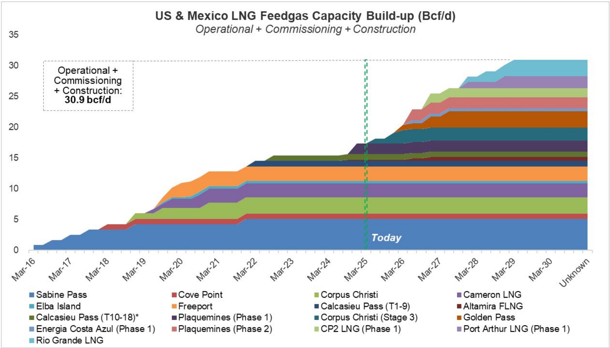 Keybanc LNG startup ramp
